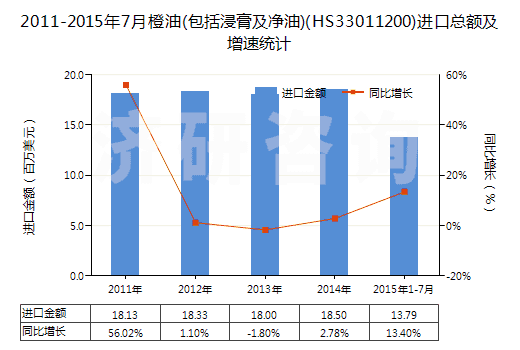 2011-2015年7月橙油(包括浸膏及凈油)(HS33011200)進(jìn)口總額及增速統(tǒng)計(jì)